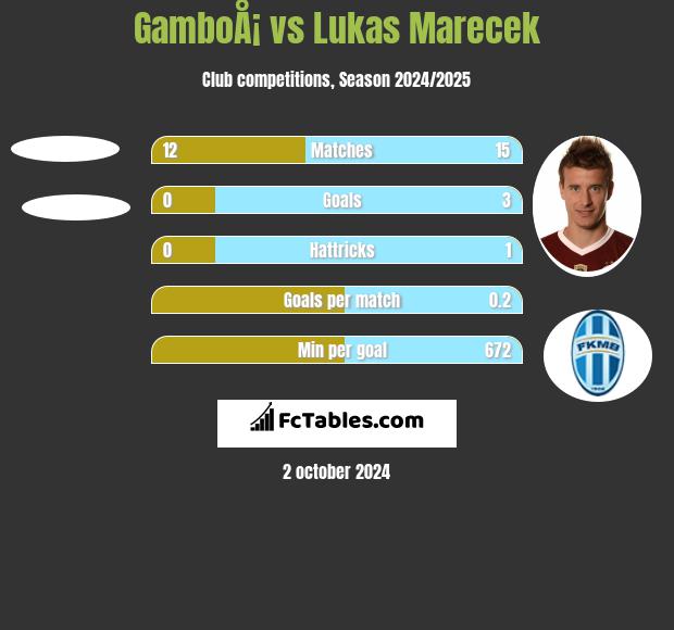 GamboÅ¡ vs Lukas Marecek h2h player stats