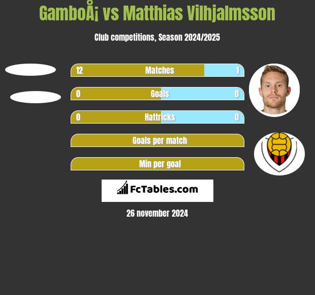 GamboÅ¡ vs Matthias Vilhjalmsson h2h player stats