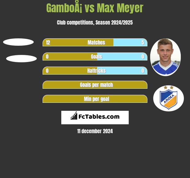 GamboÅ¡ vs Max Meyer h2h player stats