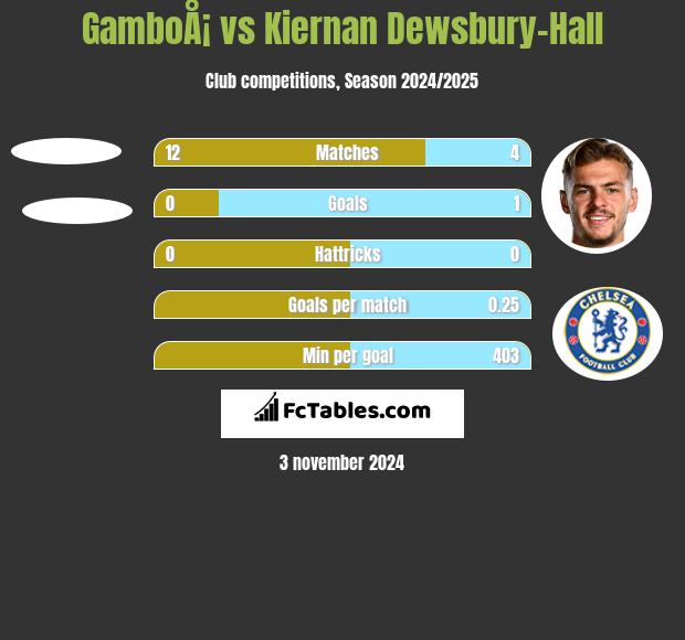 GamboÅ¡ vs Kiernan Dewsbury-Hall h2h player stats