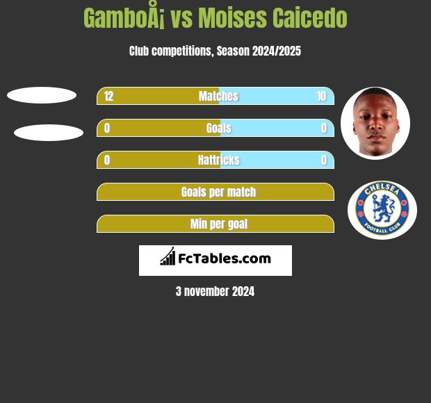 GamboÅ¡ vs Moises Caicedo h2h player stats