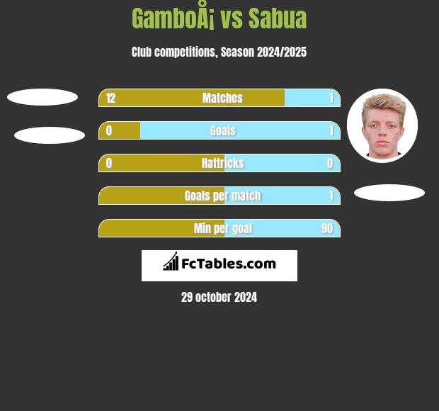 GamboÅ¡ vs Sabua h2h player stats