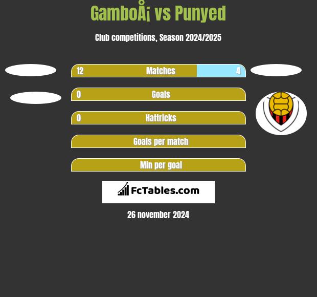 GamboÅ¡ vs Punyed h2h player stats