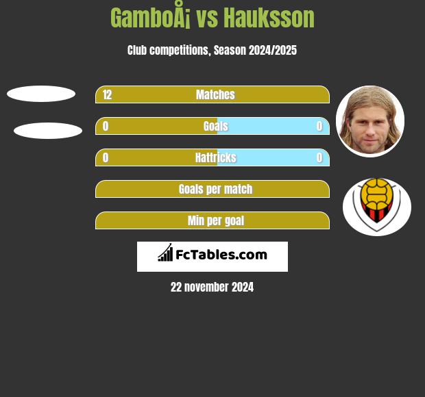 GamboÅ¡ vs Hauksson h2h player stats