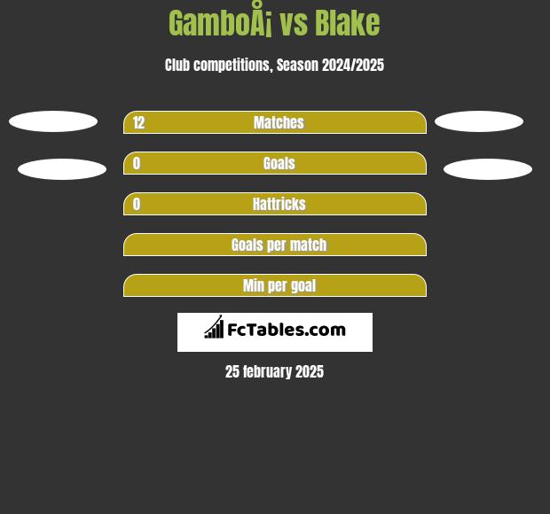 GamboÅ¡ vs Blake h2h player stats