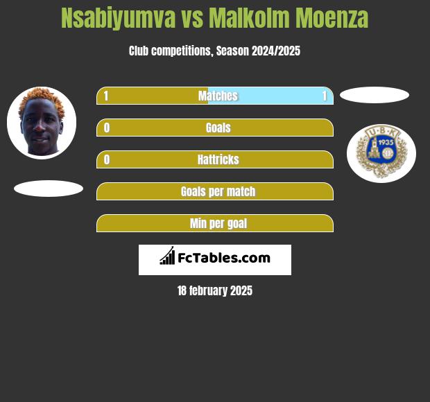 Nsabiyumva vs Malkolm Moenza h2h player stats