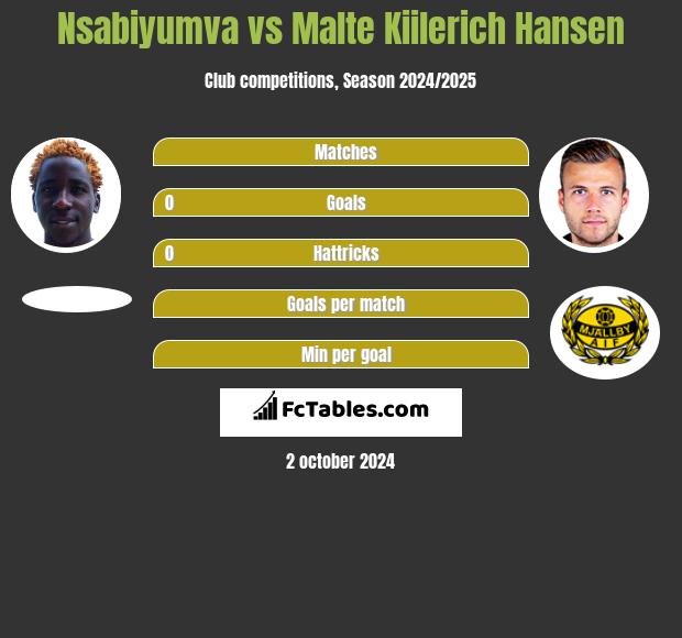 Nsabiyumva vs Malte Kiilerich Hansen h2h player stats