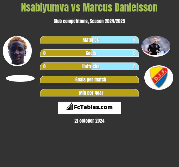 Nsabiyumva vs Marcus Danielsson h2h player stats