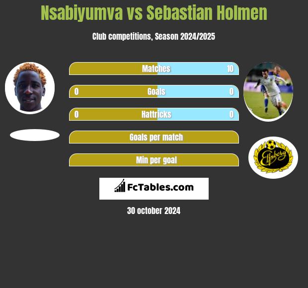 Nsabiyumva vs Sebastian Holmen h2h player stats