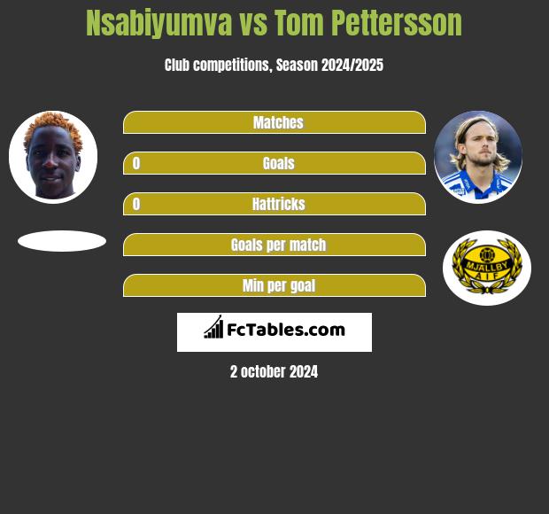 Nsabiyumva vs Tom Pettersson h2h player stats