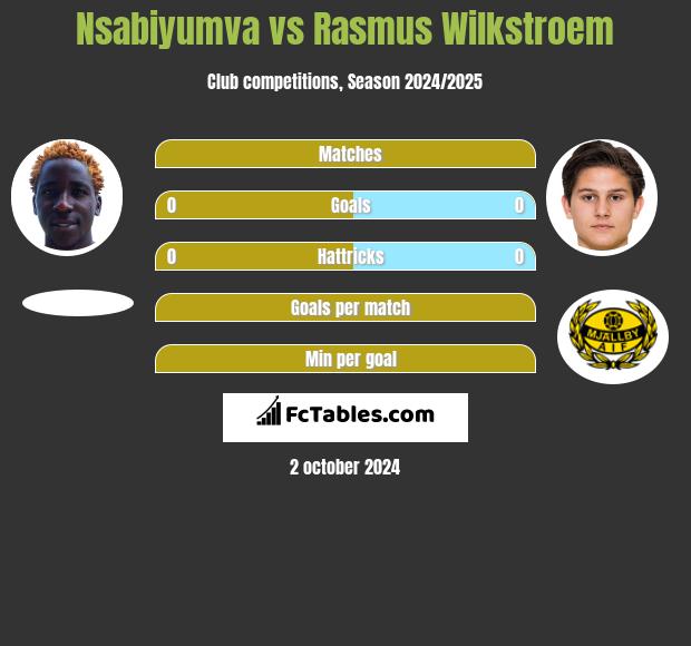 Nsabiyumva vs Rasmus Wilkstroem h2h player stats