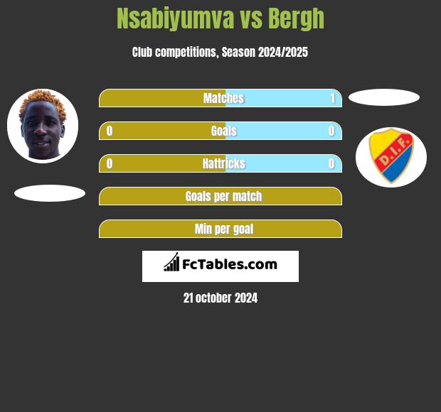 Nsabiyumva vs Bergh h2h player stats