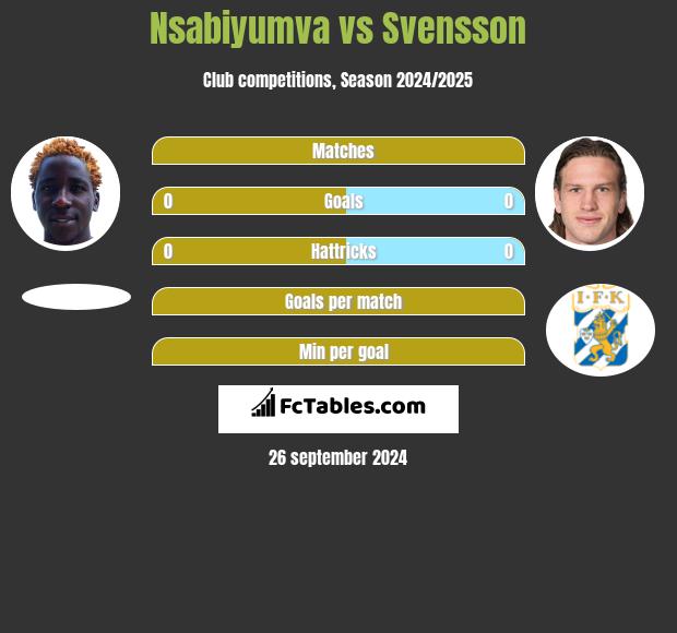 Nsabiyumva vs Svensson h2h player stats