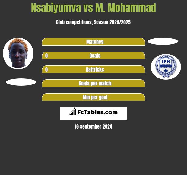 Nsabiyumva vs M. Mohammad h2h player stats