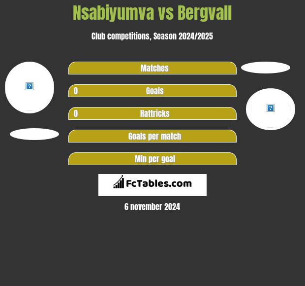 Nsabiyumva vs Bergvall h2h player stats