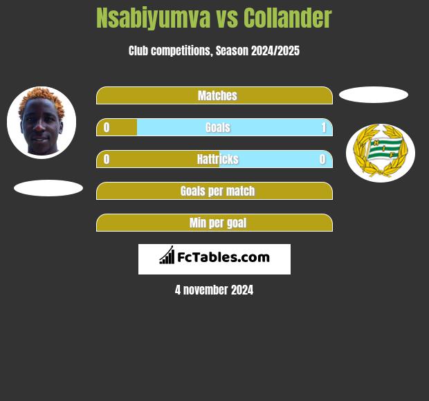 Nsabiyumva vs Collander h2h player stats