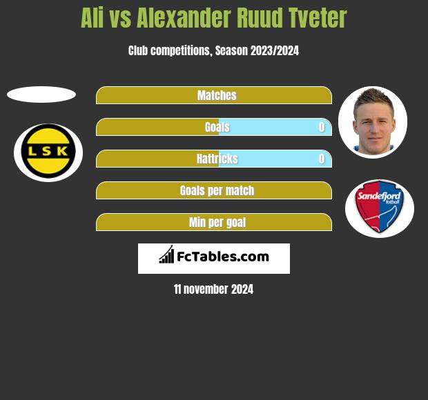 Ali vs Alexander Ruud Tveter h2h player stats