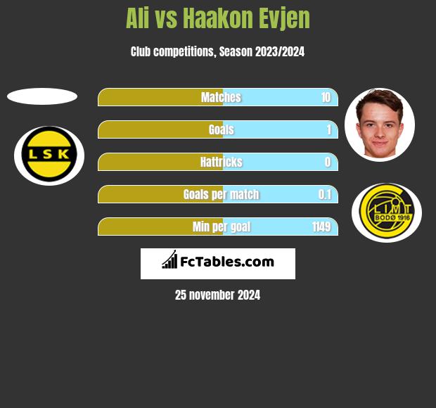 Ali vs Haakon Evjen h2h player stats