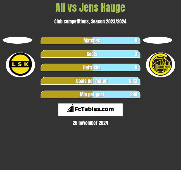 Ali vs Jens Hauge h2h player stats