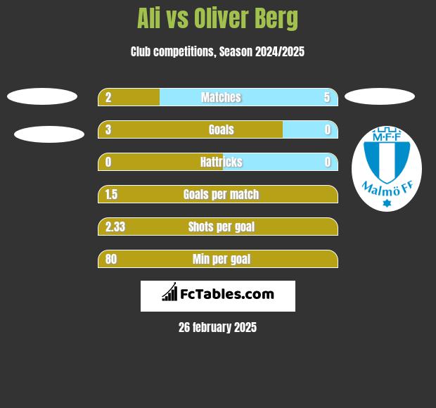 Ali vs Oliver Berg h2h player stats