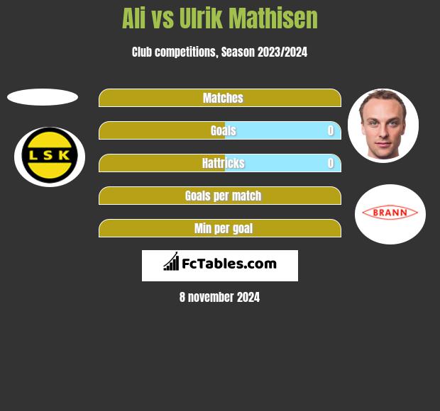 Ali vs Ulrik Mathisen h2h player stats