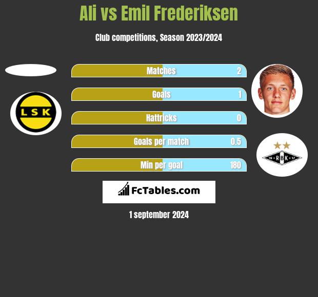 Ali vs Emil Frederiksen h2h player stats