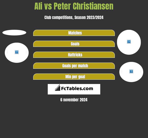 Ali vs Peter Christiansen h2h player stats