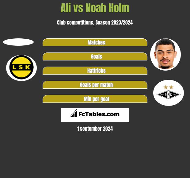 Ali vs Noah Holm h2h player stats