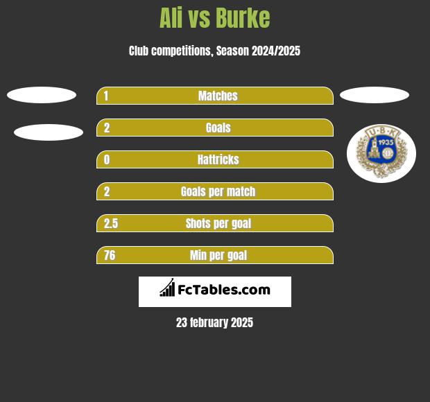 Ali vs Burke h2h player stats