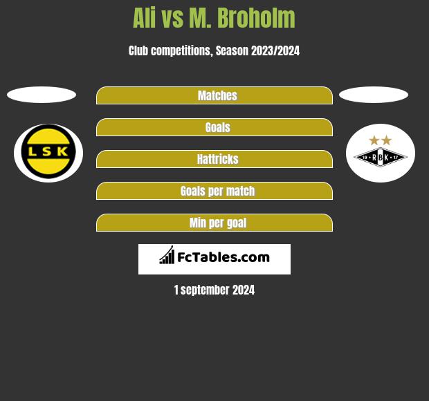 Ali vs M. Broholm h2h player stats