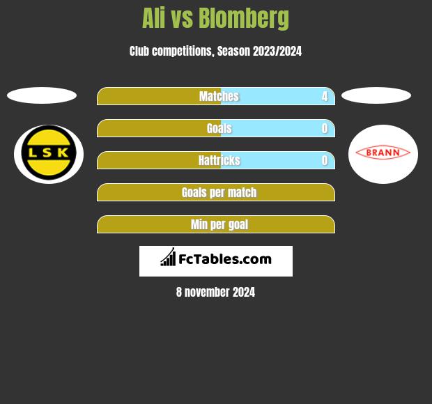 Ali vs Blomberg h2h player stats