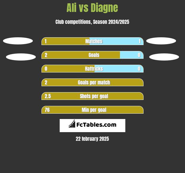 Ali vs Diagne h2h player stats