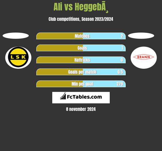 Ali vs HeggebÃ¸ h2h player stats