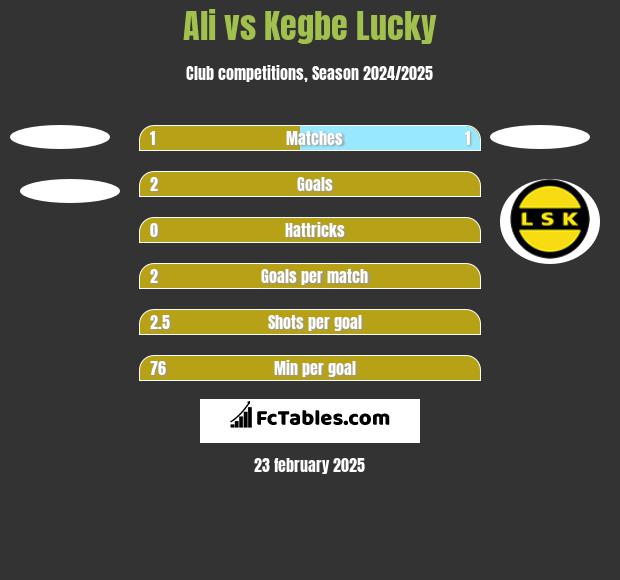 Ali vs Kegbe Lucky h2h player stats