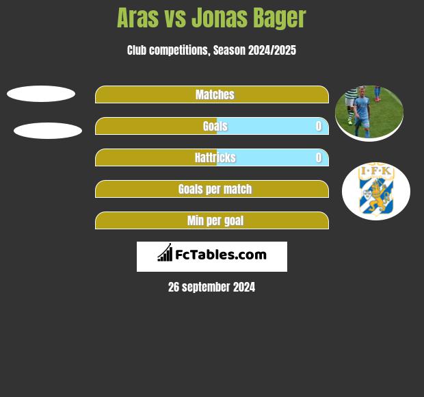 Aras vs Jonas Bager h2h player stats