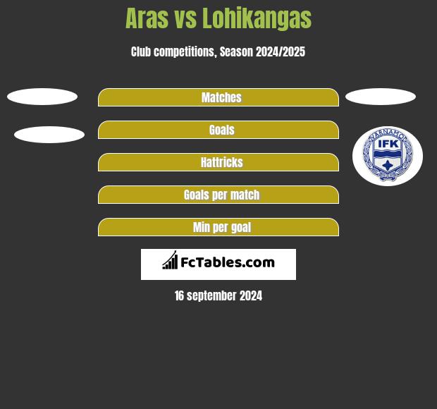 Aras vs Lohikangas h2h player stats