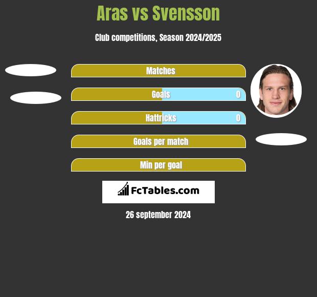 Aras vs Svensson h2h player stats