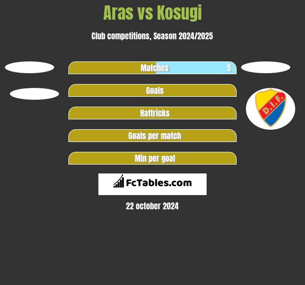 Aras vs Kosugi h2h player stats