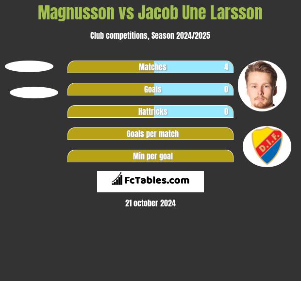 Magnusson vs Jacob Une Larsson h2h player stats