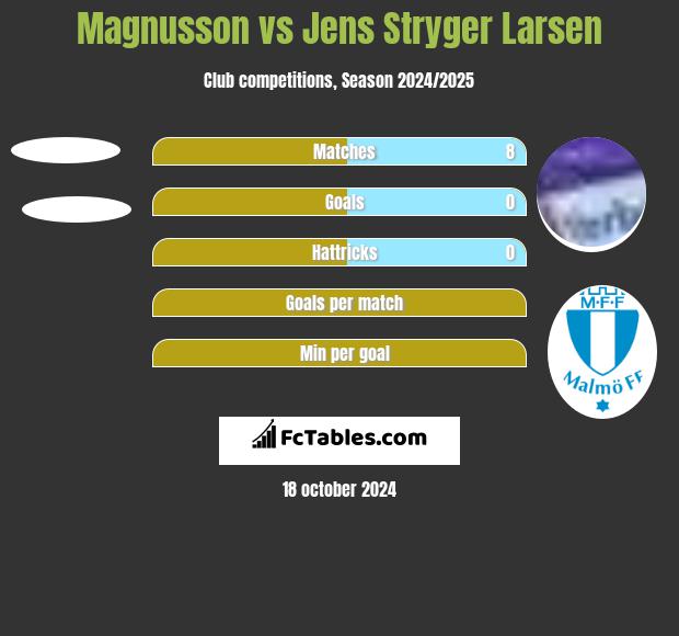 Magnusson vs Jens Stryger Larsen h2h player stats