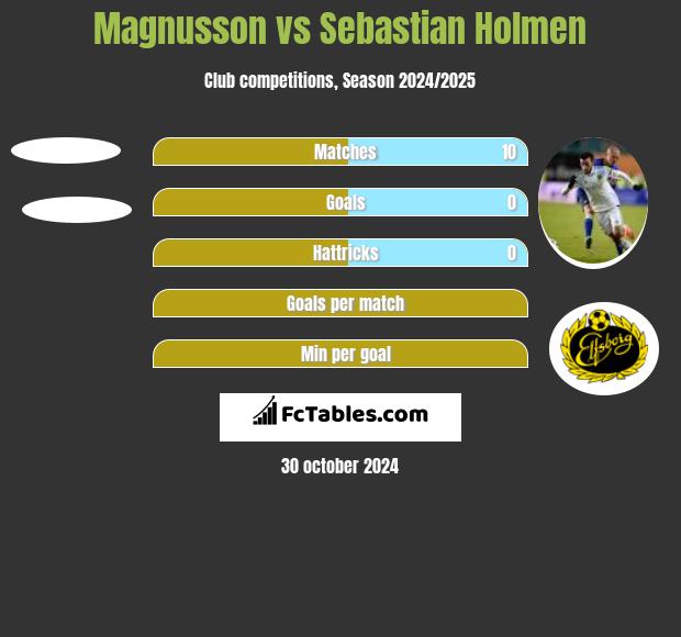 Magnusson vs Sebastian Holmen h2h player stats