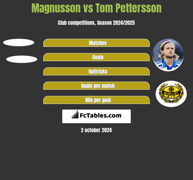 Magnusson vs Tom Pettersson h2h player stats