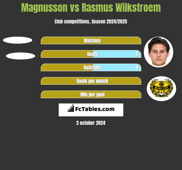 Magnusson vs Rasmus Wilkstroem h2h player stats