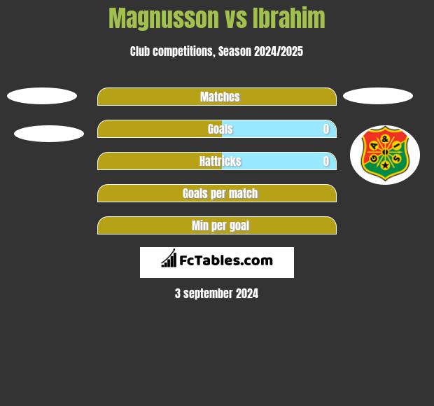 Magnusson vs Ibrahim h2h player stats