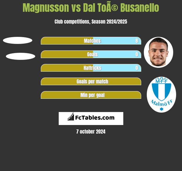 Magnusson vs Dal ToÃ© Busanello h2h player stats