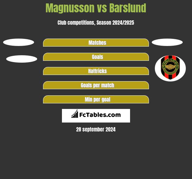 Magnusson vs Barslund h2h player stats