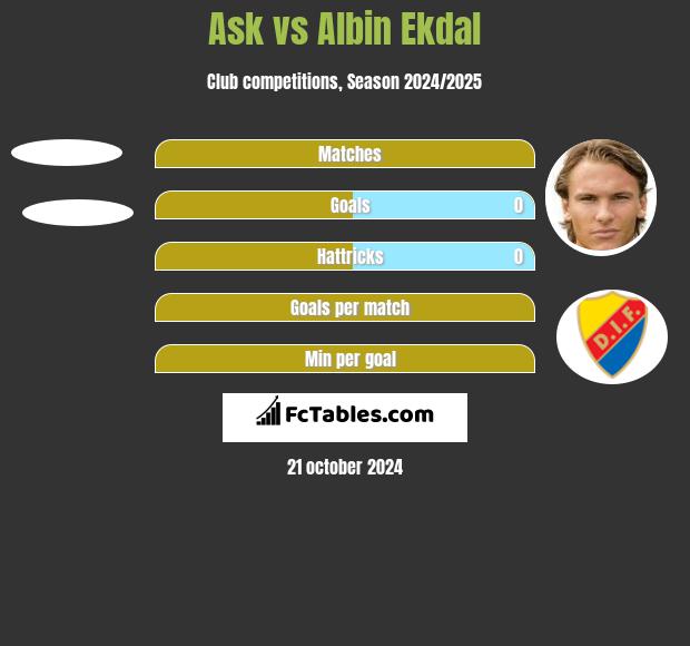 Ask vs Albin Ekdal h2h player stats