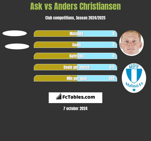 Ask vs Anders Christiansen h2h player stats