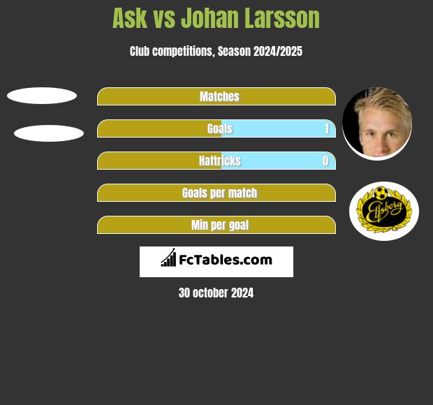 Ask vs Johan Larsson h2h player stats