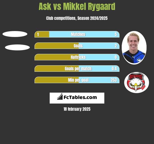 Ask vs Mikkel Rygaard h2h player stats